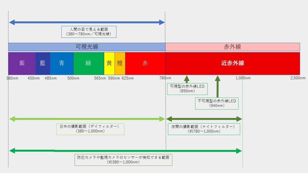 デイカメラ（防犯カメラ）