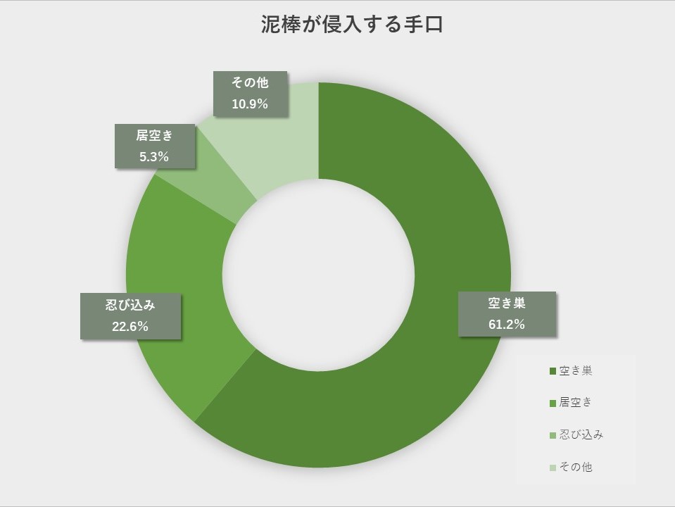 泥棒の侵入手口