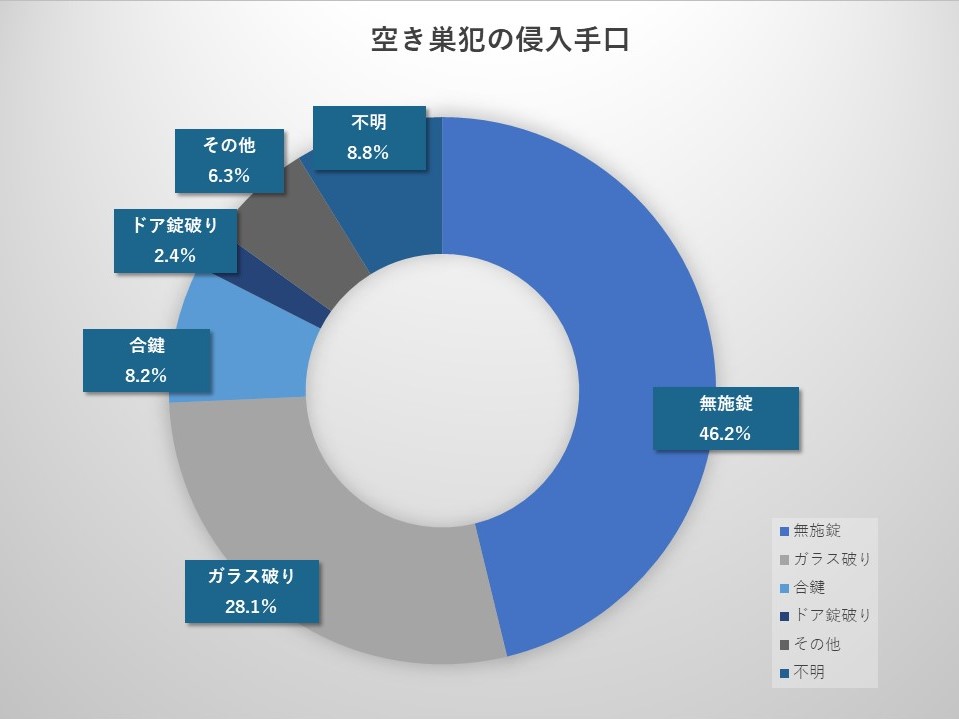 空き巣犯の侵入手口