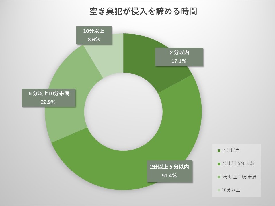 空き巣犯の侵入時間（防犯カメラ愛知）