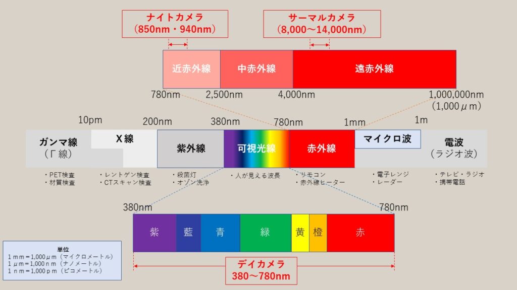 赤外線の波長