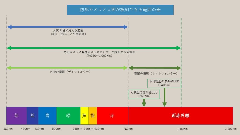 防犯カメラと肉眼の検知できる範囲の違い