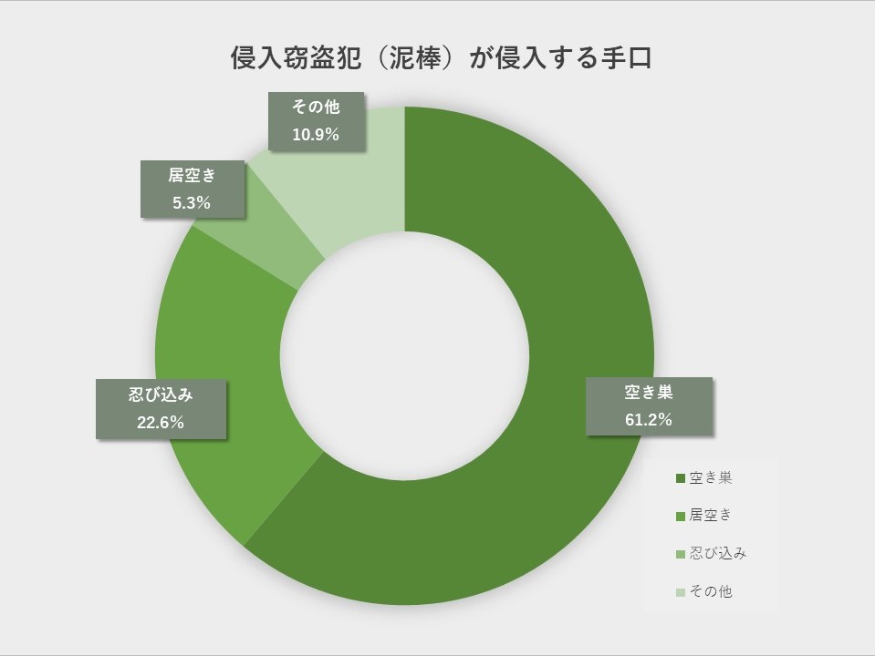 侵入窃盗の手口