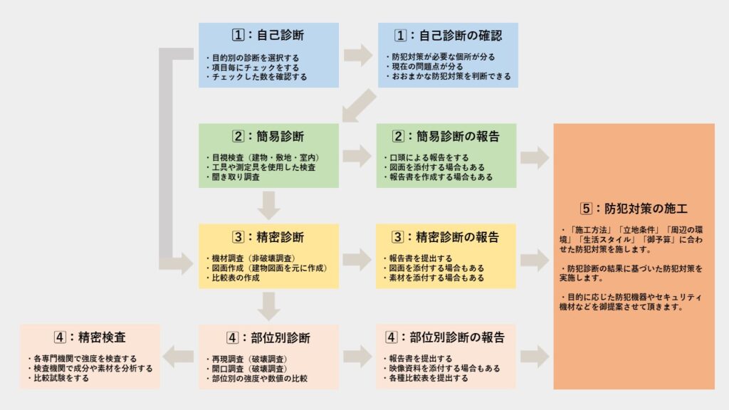 防犯診断の流れ