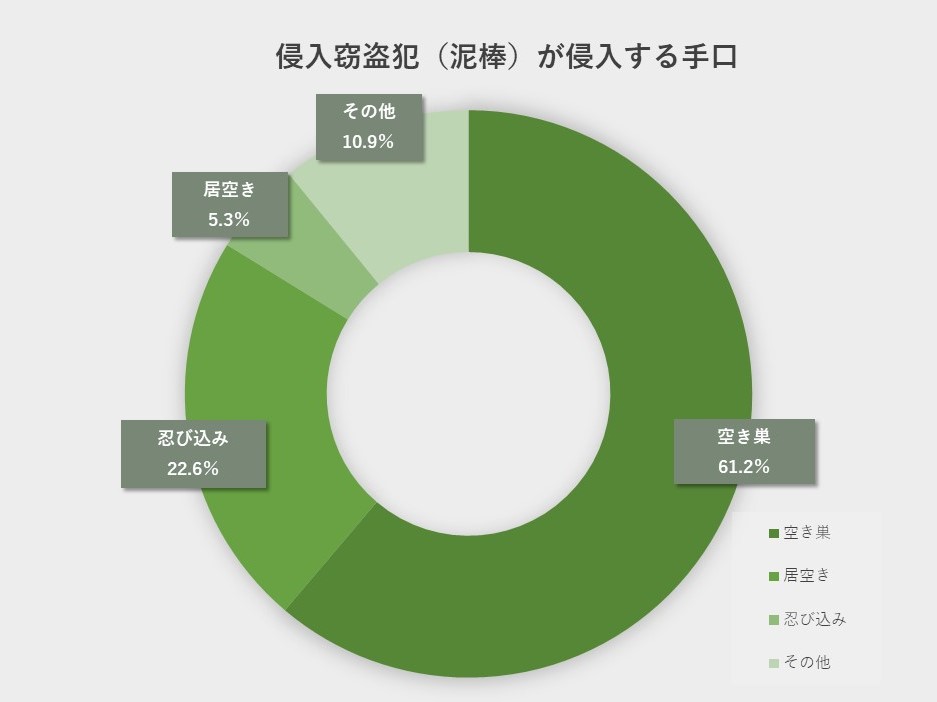 侵入窃盗の種類（防犯カメラ愛知）