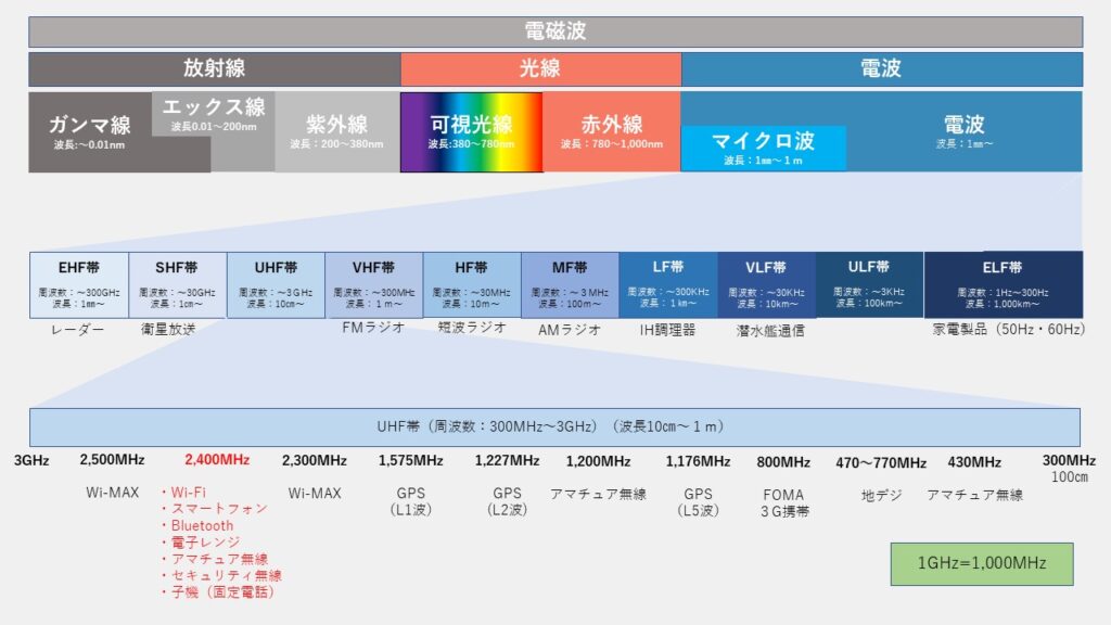 赤外線の波長（防犯カメラ愛知）