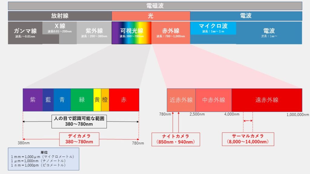 赤外線の波長（防犯カメラ愛知）